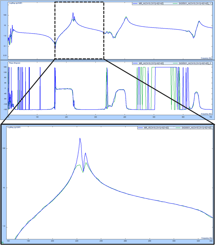 Figure 11. FRF Overlap for MR and non-MR MIMO FRF test